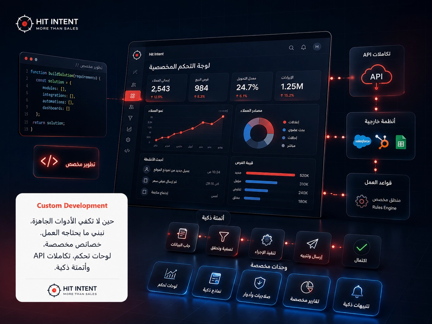 لوحة تحكم وبرمجة خاصة وربط أنظمة وأتمتة لعمليات الأعمال