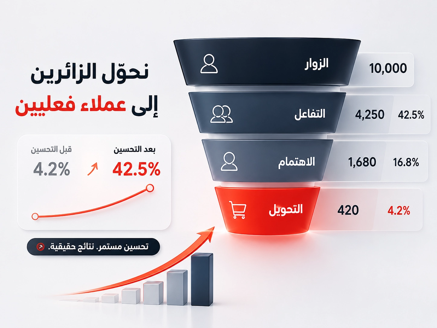 مخطط يوضح تحول الزوار إلى اهتمام ثم طلبات قابلة للقياس