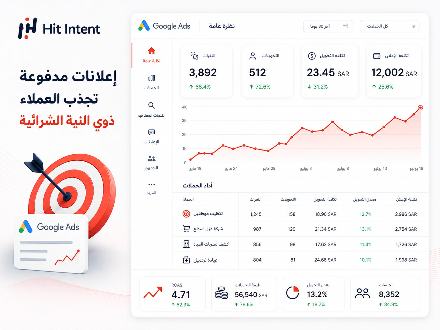لوحة أداء لإعلانات Google توضح النقرات والطلبات والتكلفة