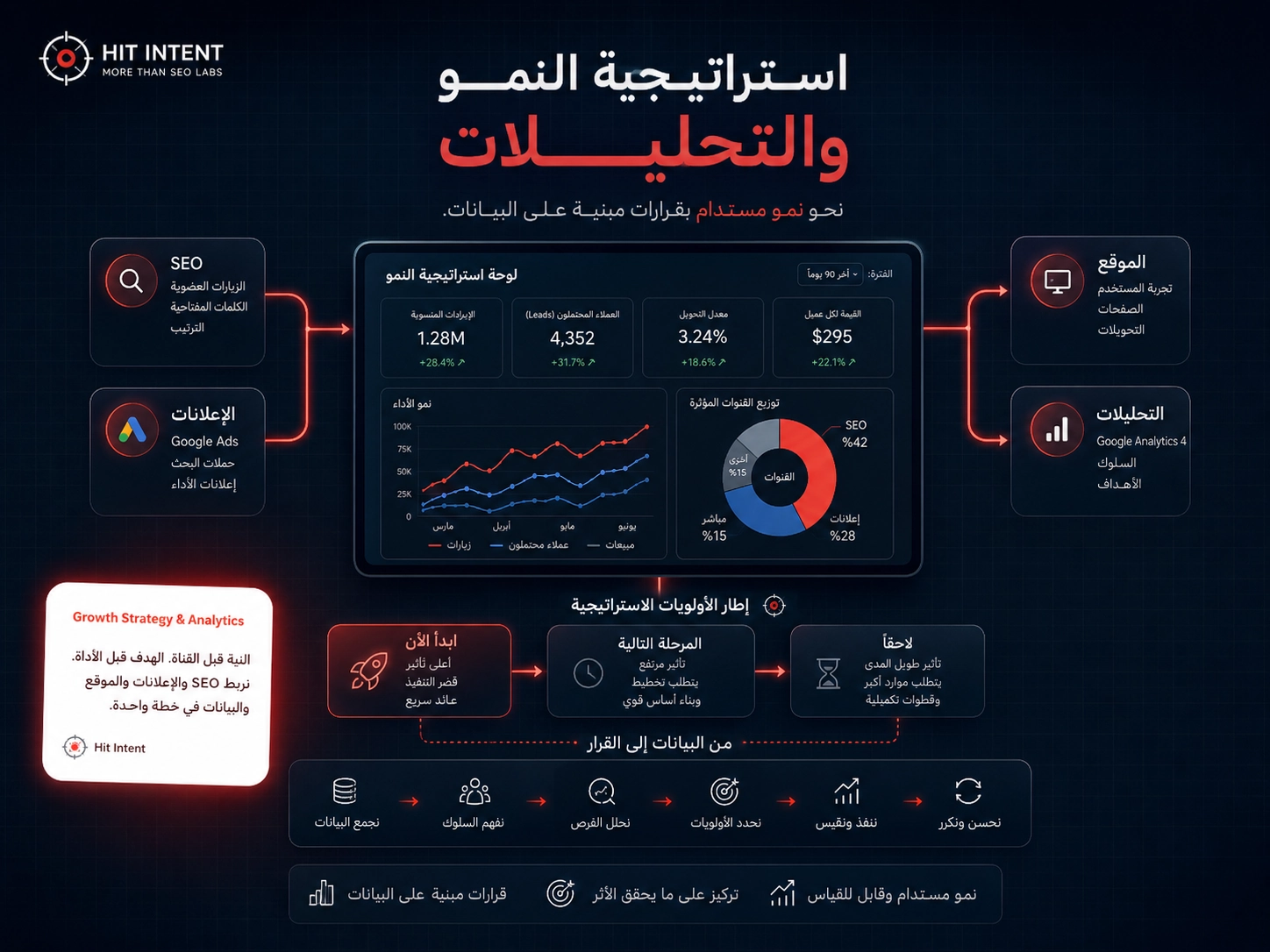 لوحة استراتيجية تربط الظهور والإعلانات والموقع والنتائج في خطة واحدة
