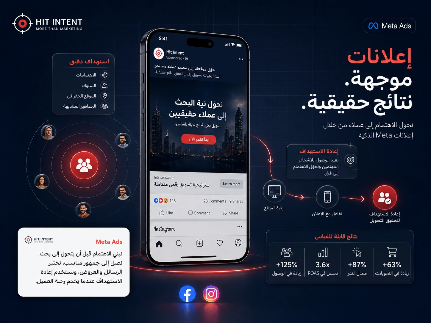 تصميم لخدمة Meta Ads واستهداف الجمهور وإعادة الوصول للمهتمين