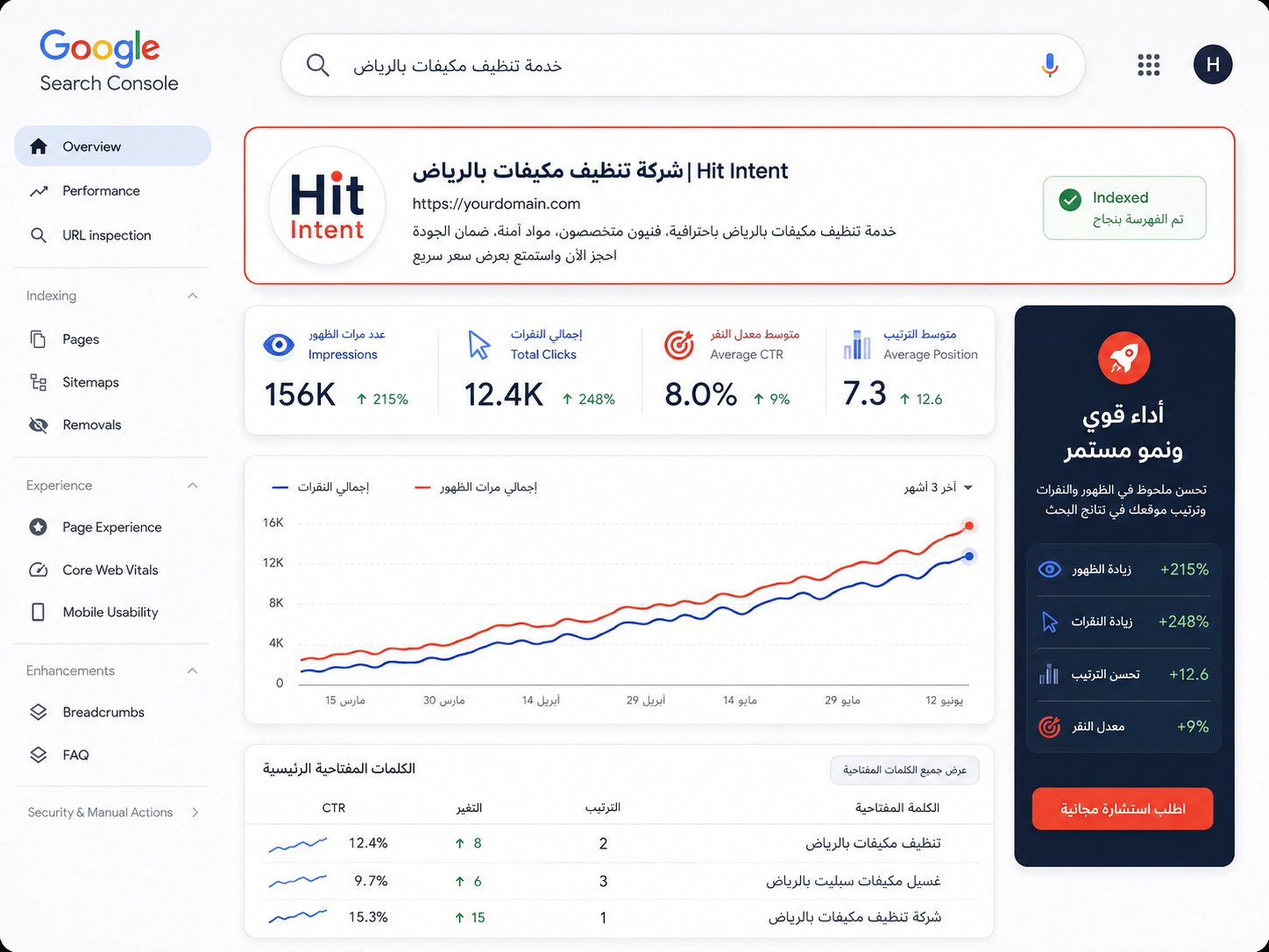 لوحة توضح نمو ظهور موقع في Google وتحسن نتائج البحث