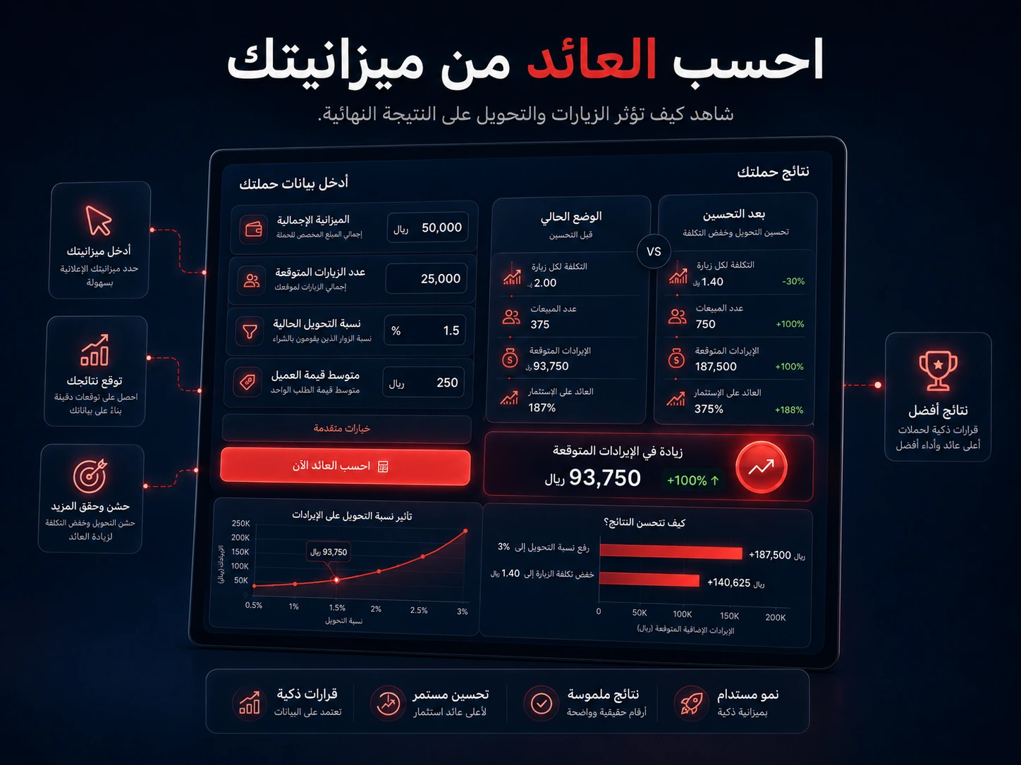 حاسبة مجانية لتقدير أثر الميزانية ونسبة التحويل على الطلبات والإيرادات